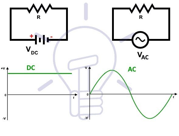 Het verschil tussen AC en DC - LEDPLANET.NL
