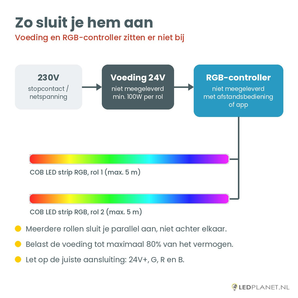 Aansluitschema COB LED strip RGB: voeding 24V en RGB-controller (niet meegeleverd)