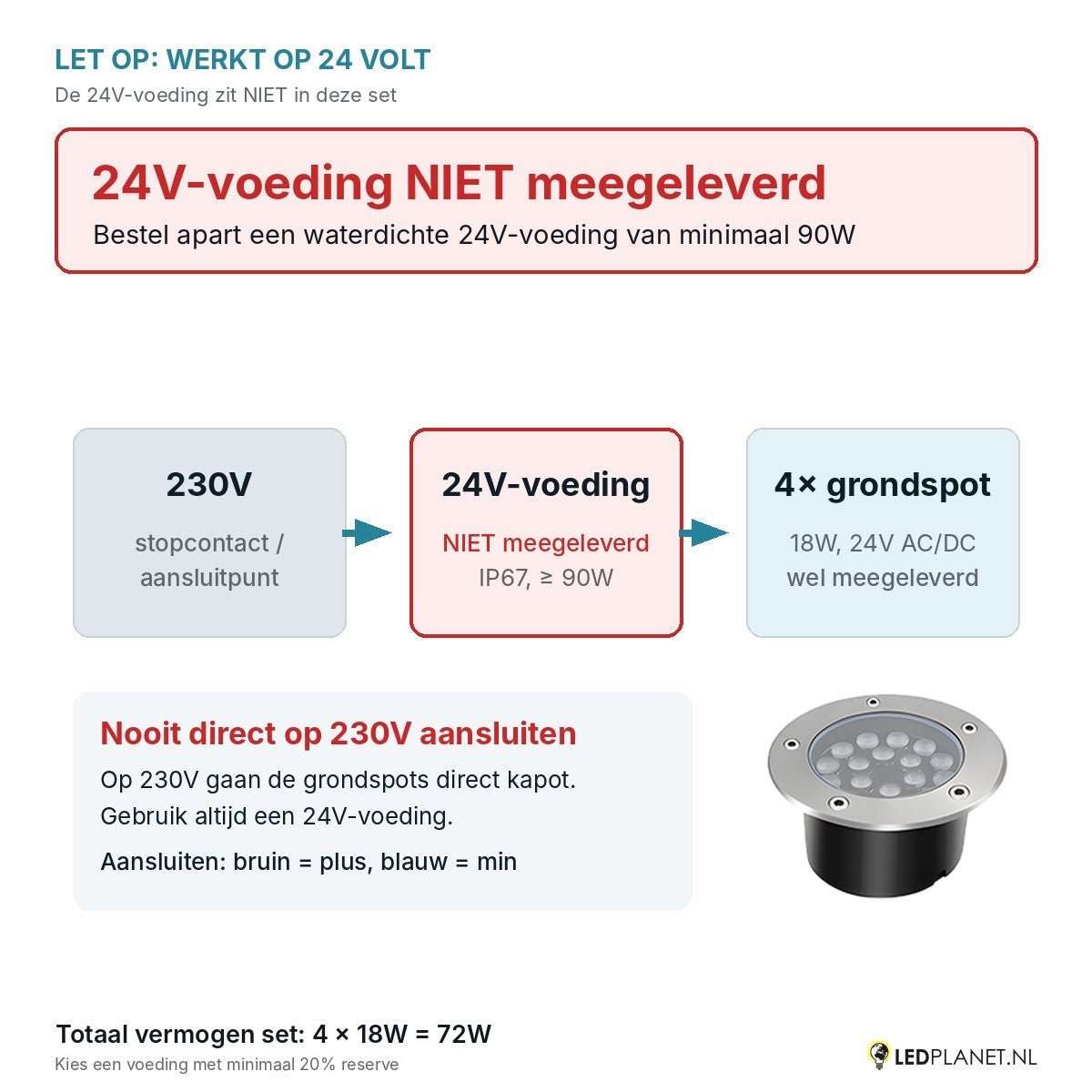 Let op: 24V-voeding niet meegeleverd - aansluitschema 230V naar 24V-voeding naar 4 grondspots