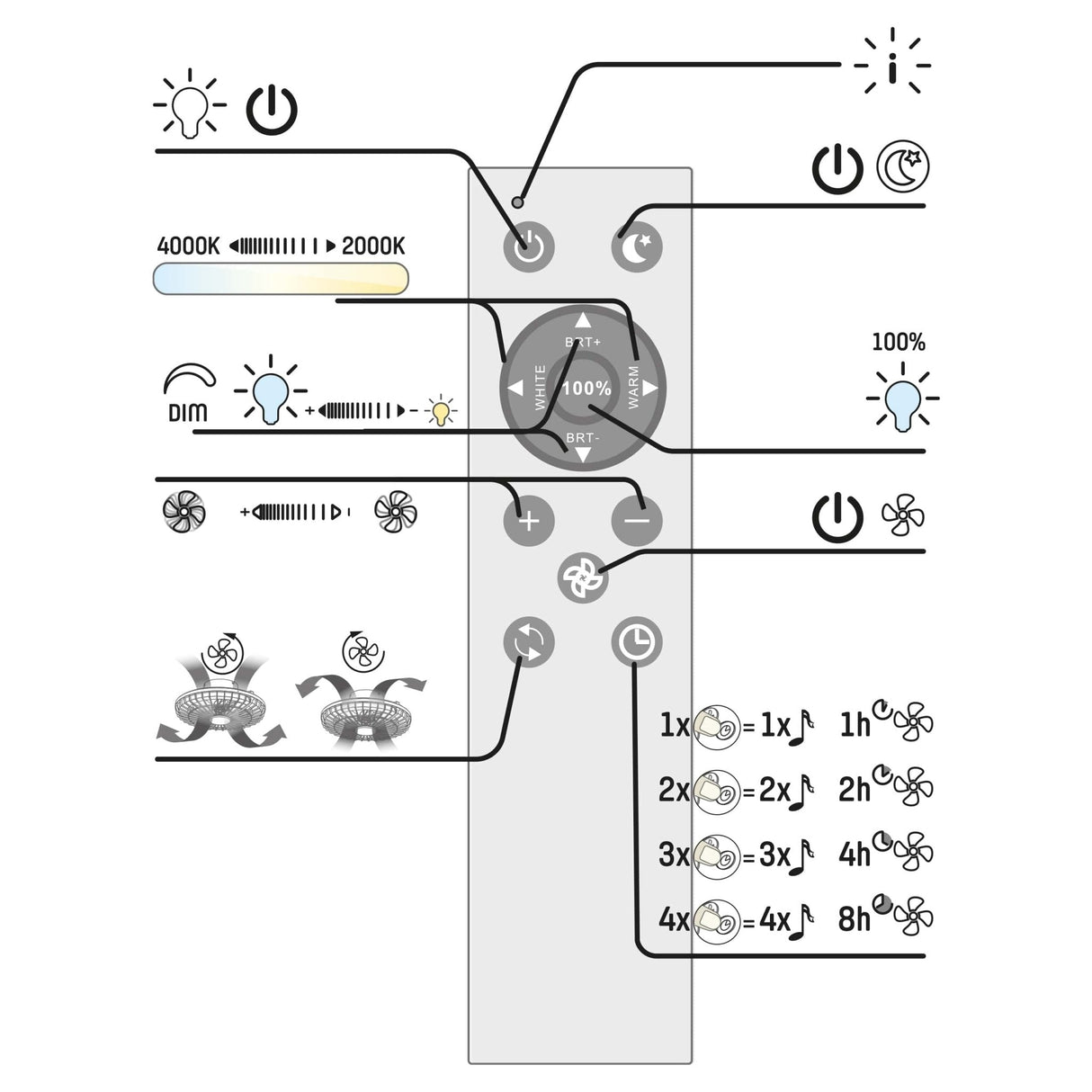 LED's Light Deckenleuchte mit LED-Beleuchtung und Ventilator - Dimmbar und einstellbare Farbtemperatur - Inkl. Fernbedienung