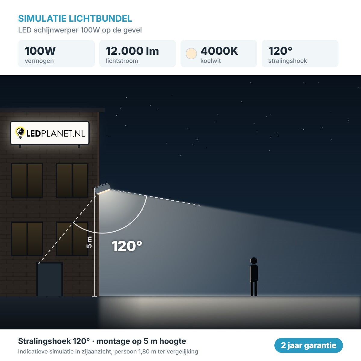 Simulatie lichtbundel LED schijnwerper 100W 12.000 lm koelwit 4000K 120° op de gevel