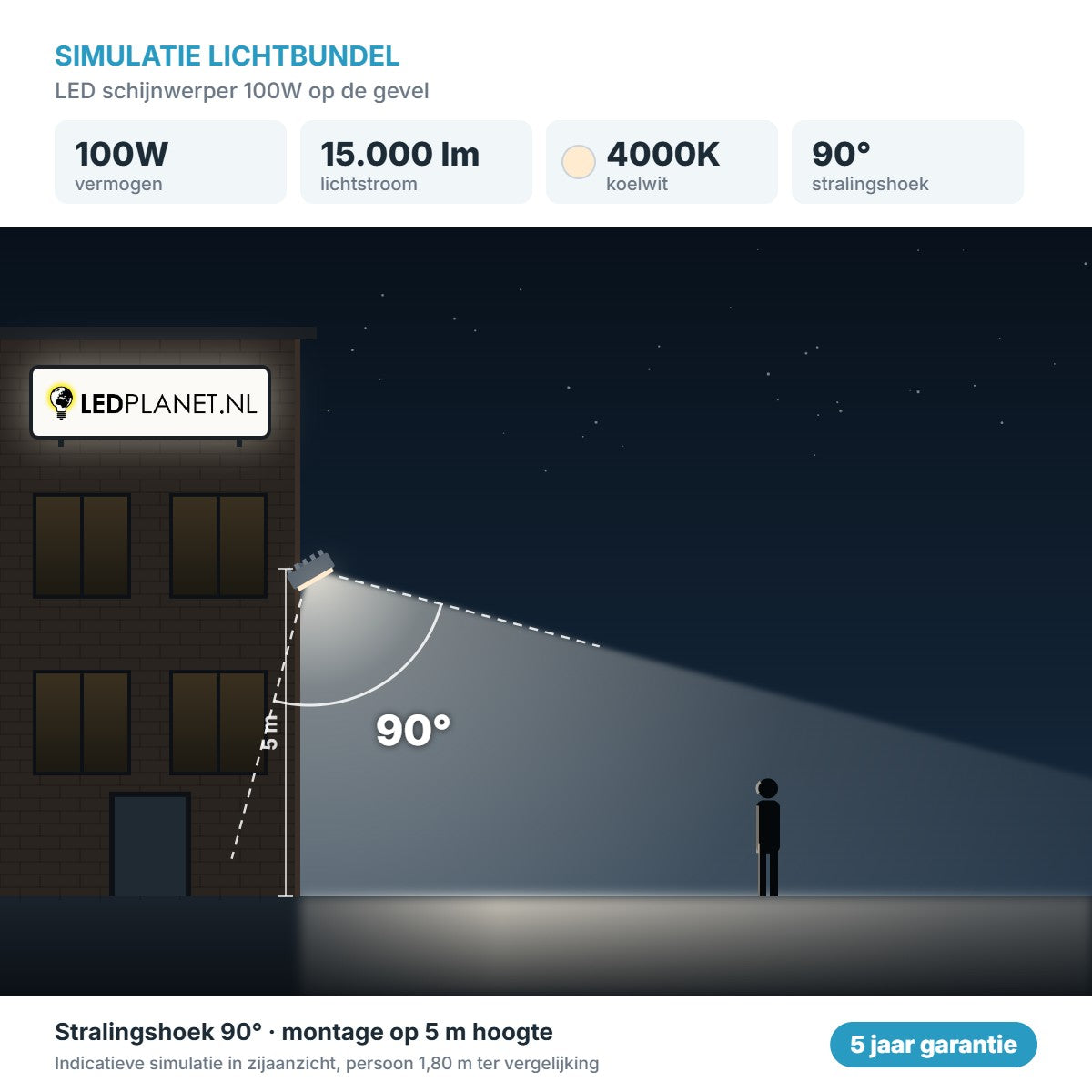 Simulatie lichtbundel LED schijnwerper 100W 15.000 lm koelwit 4000K 90° op de gevel