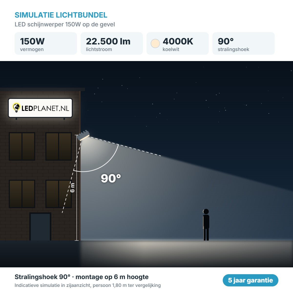 Simulatie lichtbundel LED schijnwerper 150W 22.500 lm koelwit 4000K 90° op de gevel