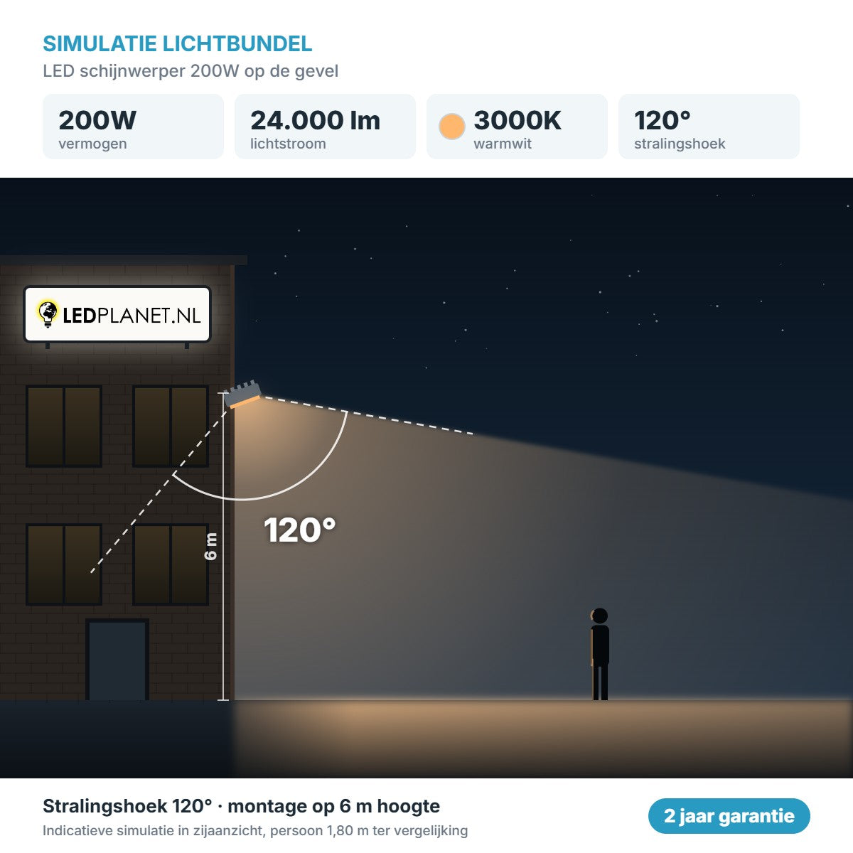 Simulatie lichtbundel LED schijnwerper 200W 24.000 lm warmwit 3000K 120° op de gevel