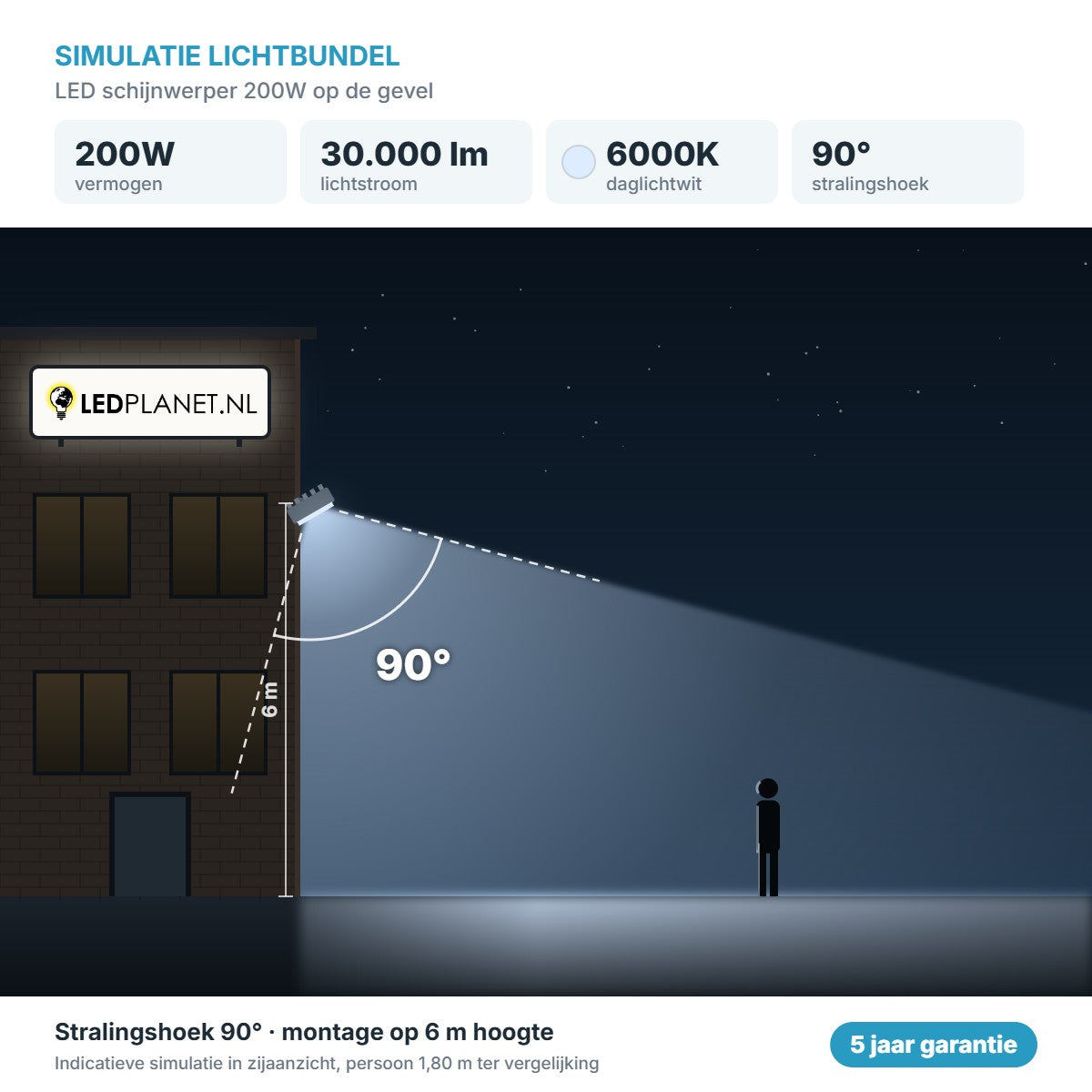 Simulatie lichtbundel LED schijnwerper 200W 30.000 lm daglichtwit 6000K 90° op de gevel
