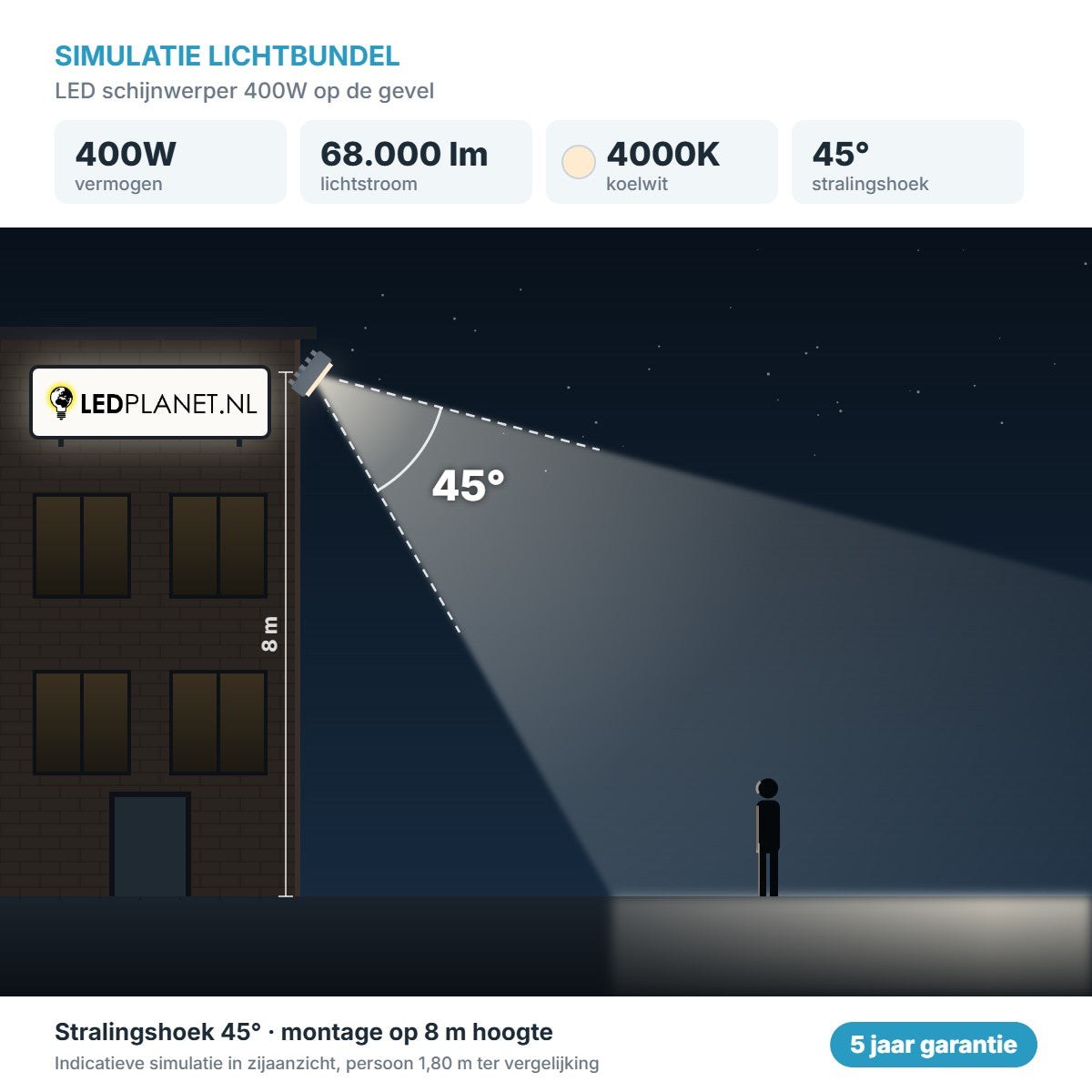 Simulatie lichtbundel LED schijnwerper 400W 68.000 lm koelwit 4000K 45° op de gevel