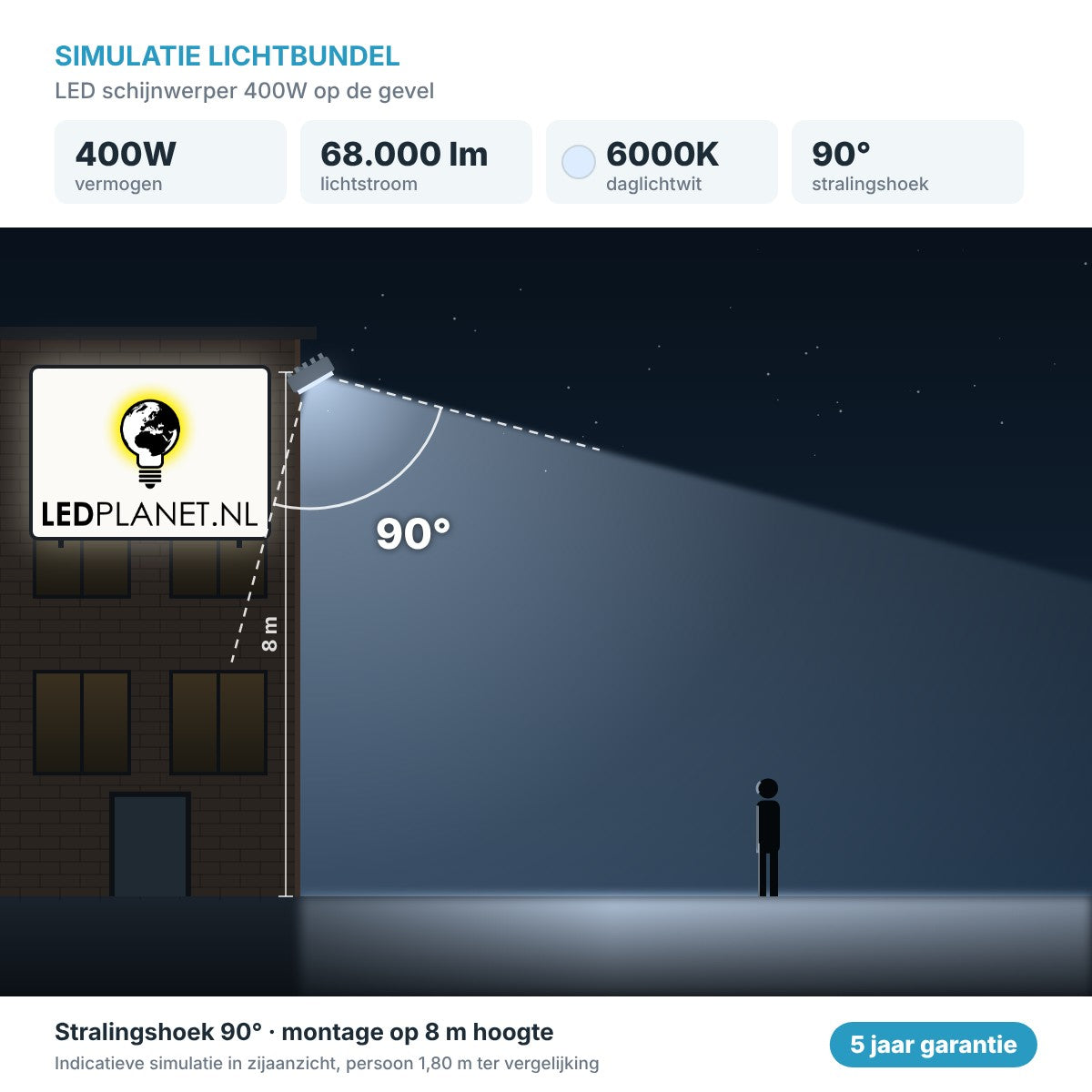 Simulatie lichtbundel LED schijnwerper 400W 68.000 lm daglichtwit 6000K 90° op de gevel
