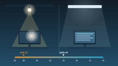 Twee werkplekken naast elkaar: links een kale lamp die verblindt op het beeldscherm, rechts een LED paneel met zacht licht, met een UGR-schaal van 30 naar 10 eronder