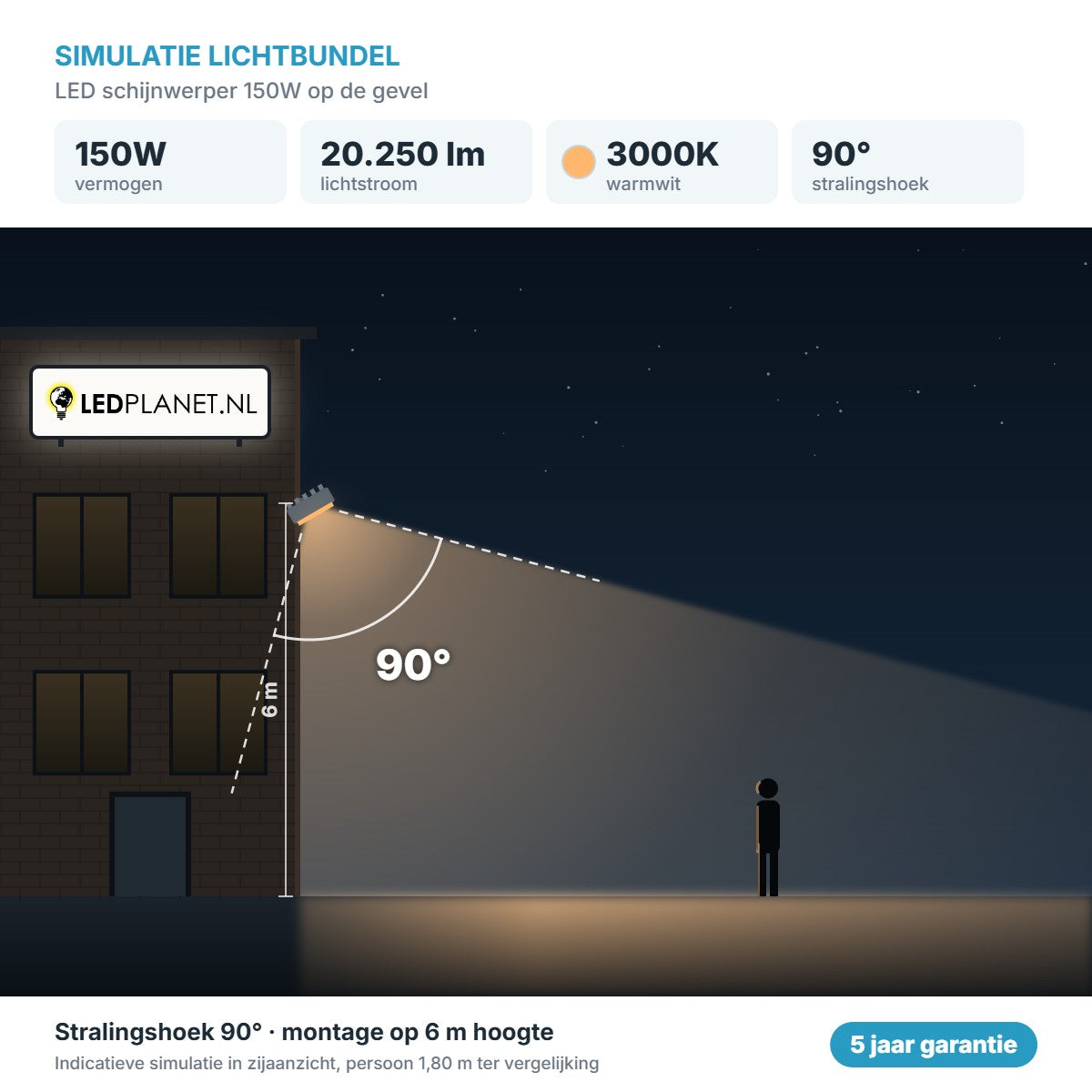 Simulatie lichtbundel LED schijnwerper 150W 20.250 lm warmwit 3000K 90° op de gevel