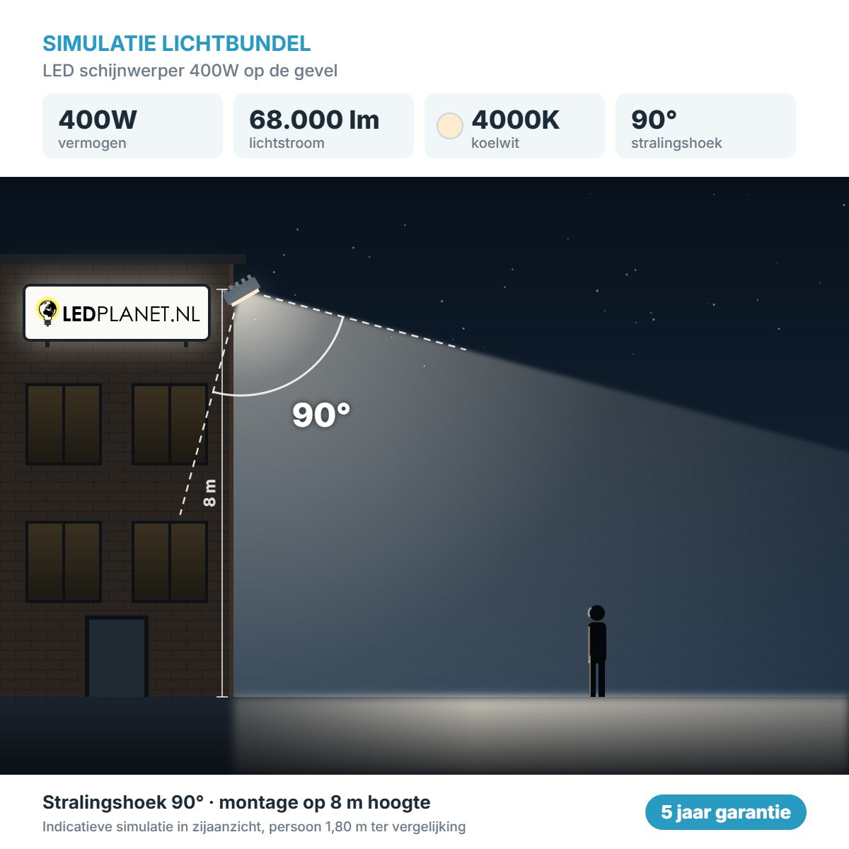 Simulatie lichtbundel LED schijnwerper 400W 68.000 lm koelwit 4000K 90° op de gevel