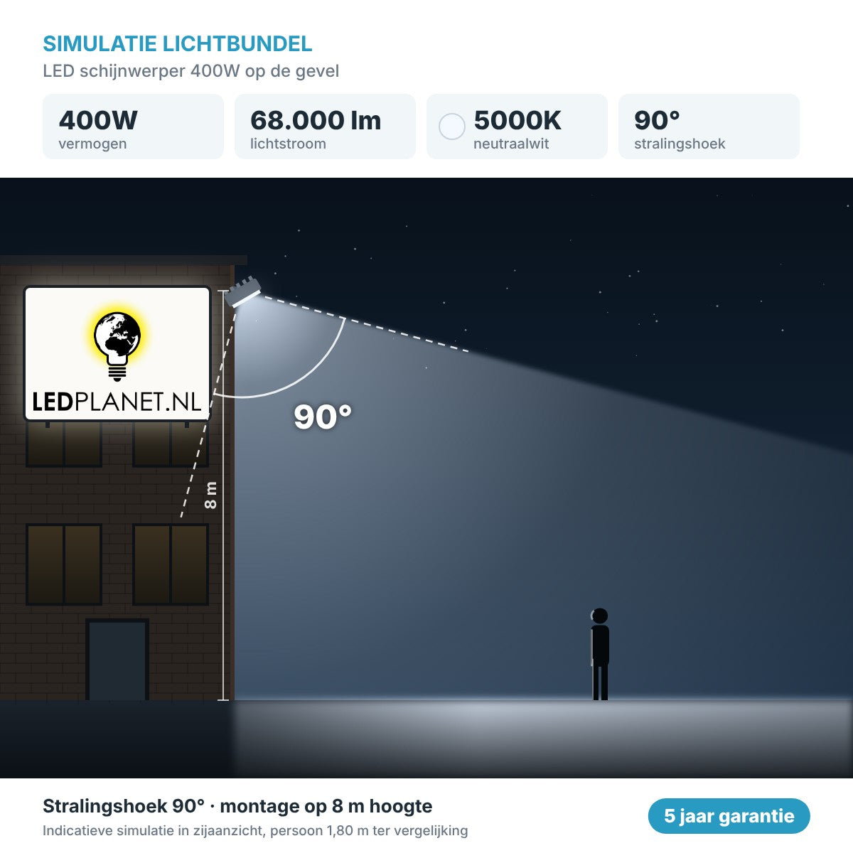 Simulatie lichtbundel LED schijnwerper 400W 68.000 lm neutraalwit 5000K 90° op de gevel
