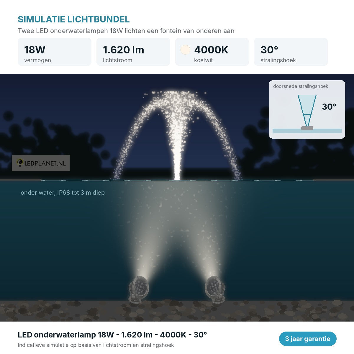 Lichtsimulatie LED onderwaterlampen 18W 1.620 lm koelwit 4000K, stralingshoek 30 graden op een fontein