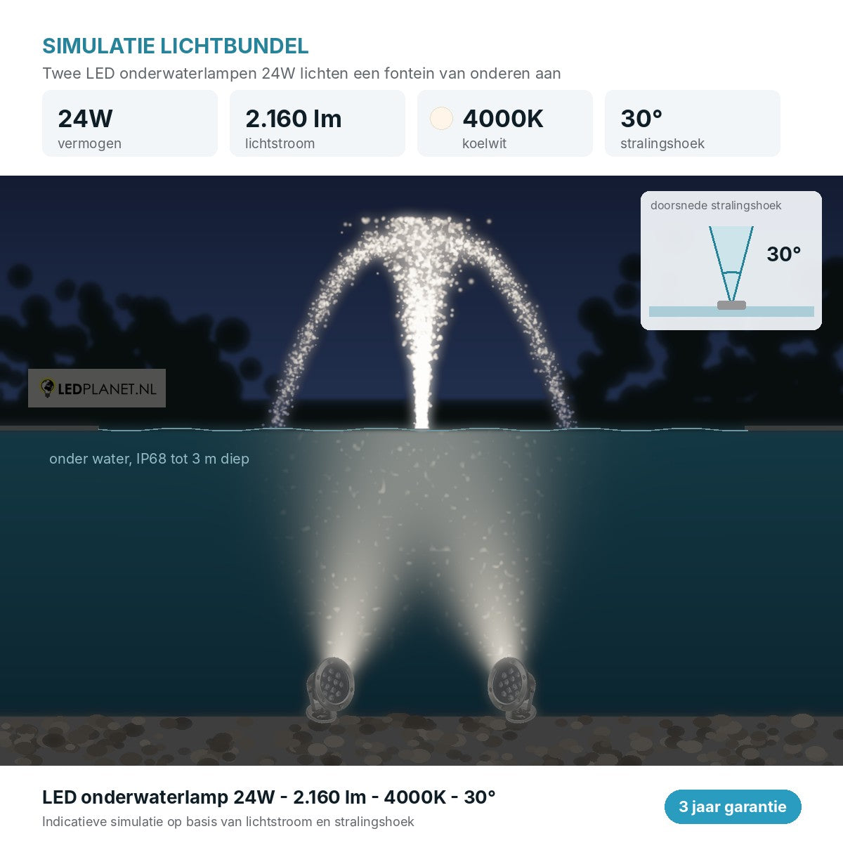 Lichtsimulatie LED onderwaterlampen 24W 2.160 lm koelwit 4000K, stralingshoek 30 graden op een fontein