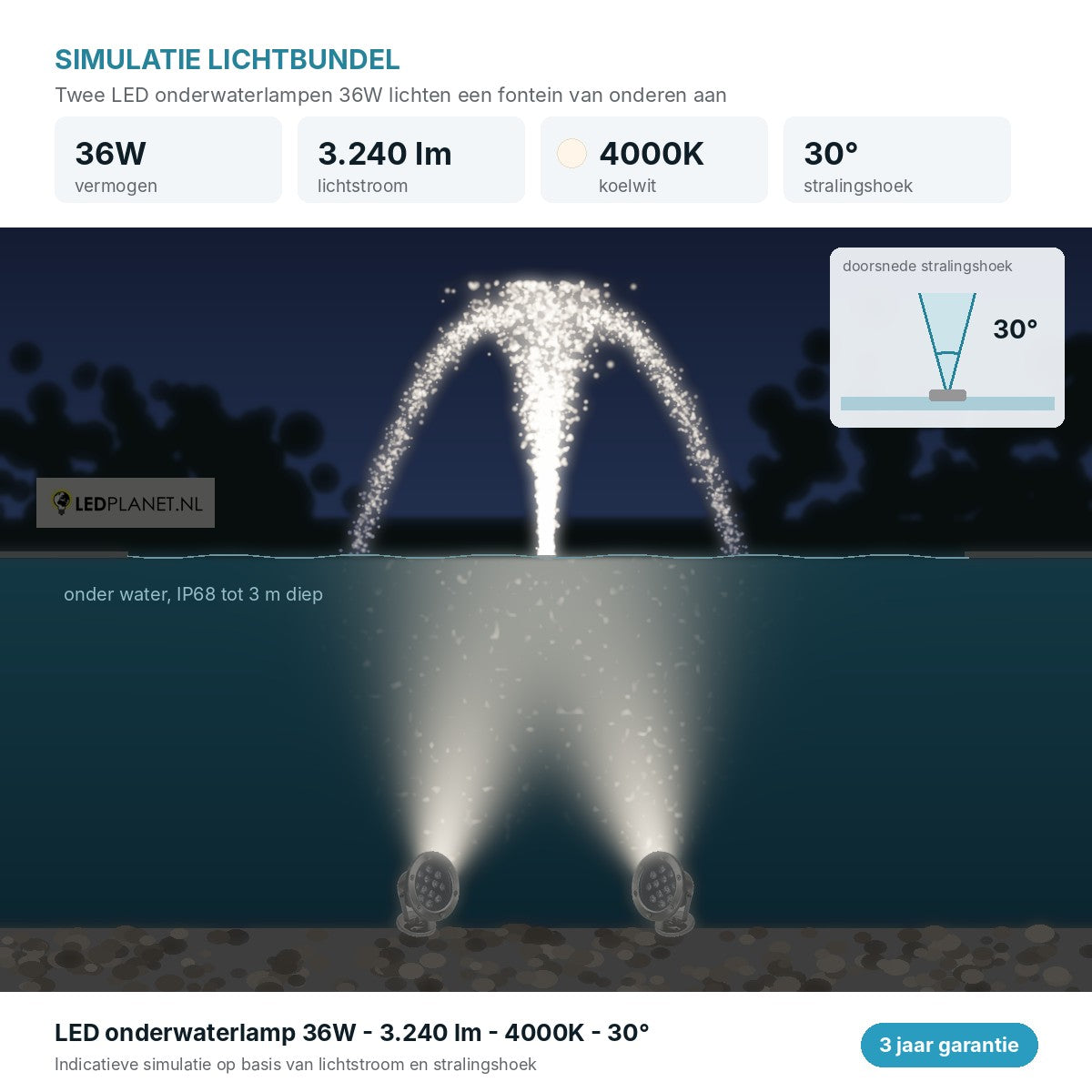 Lichtsimulatie LED onderwaterlampen 36W 3.240 lm koelwit 4000K, stralingshoek 30 graden op een fontein