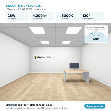 Simulatie lichtbundel LED paneel 62x62 28W 4.200 lm koelwit 5000K 120°
